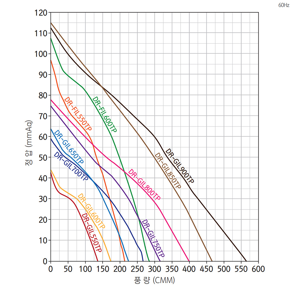 인라인팬 덕트형 프리미엄 성능 그래프 1